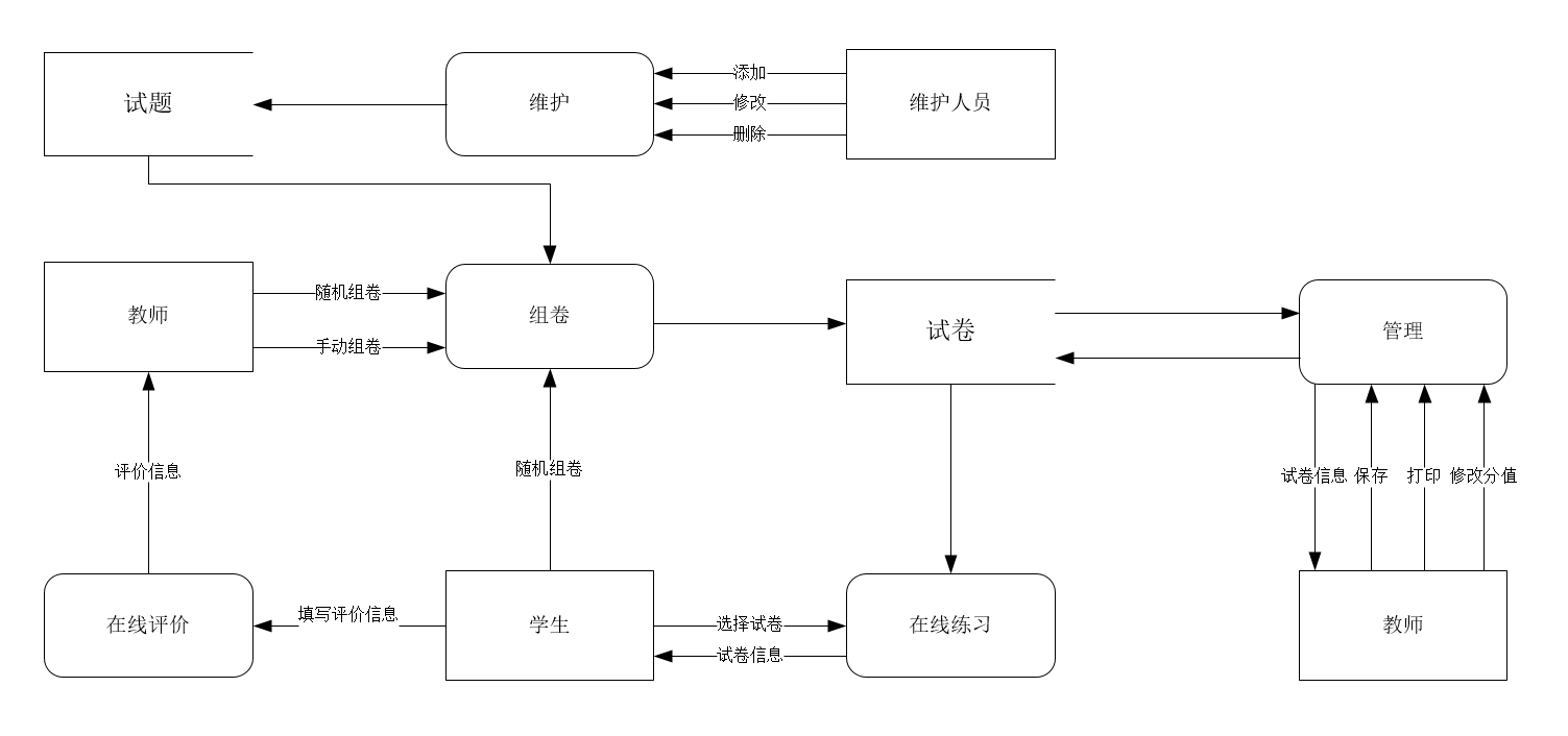 数据流图