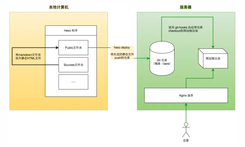 博客自动发布架构